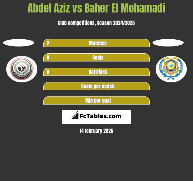 Abdel Aziz vs Baher El Mohamadi h2h player stats