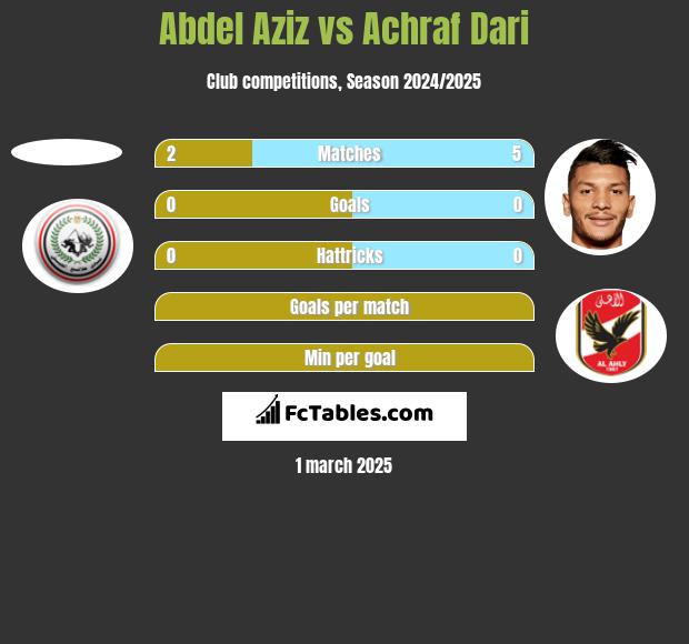 Abdel Aziz vs Achraf Dari h2h player stats