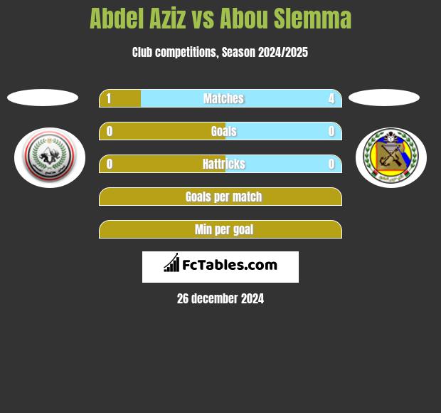 Abdel Aziz vs Abou Slemma h2h player stats