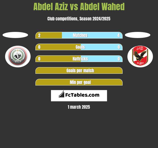 Abdel Aziz vs Abdel Wahed h2h player stats