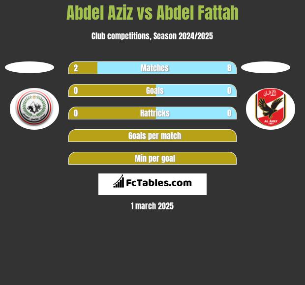 Abdel Aziz vs Abdel Fattah h2h player stats