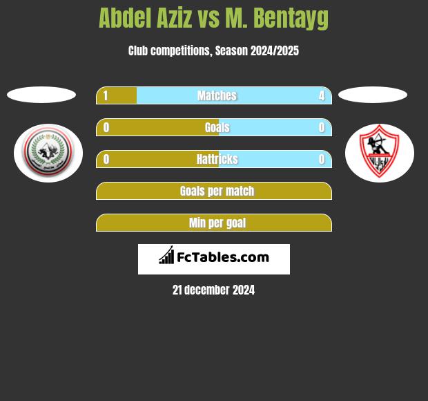 Abdel Aziz vs M. Bentayg h2h player stats