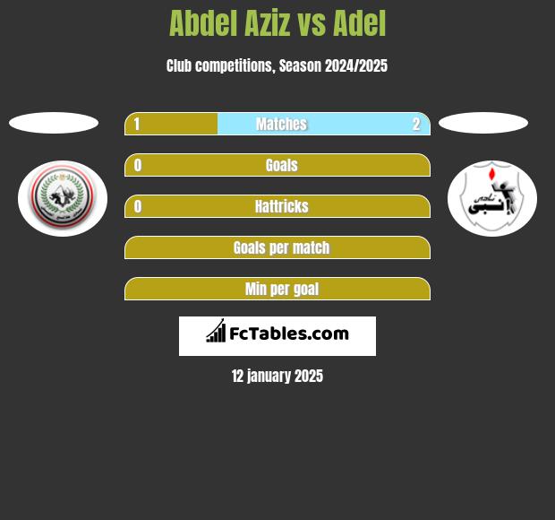 Abdel Aziz vs Adel h2h player stats