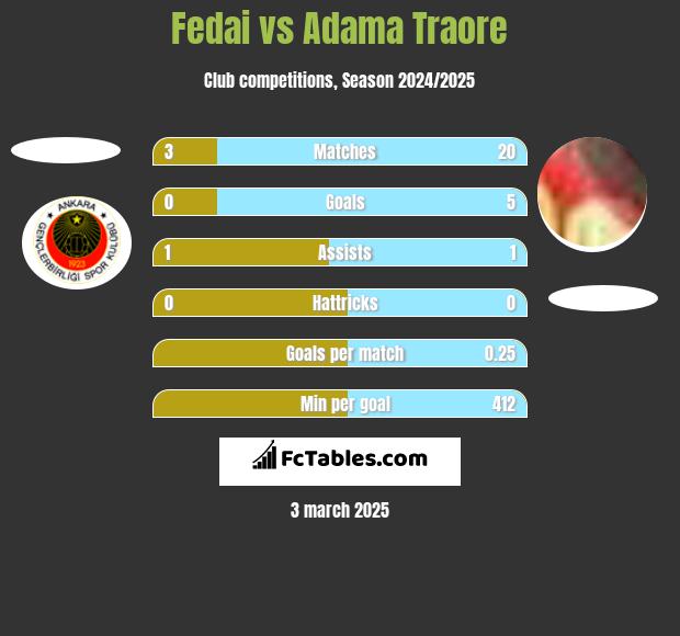 Fedai vs Adama Traore h2h player stats