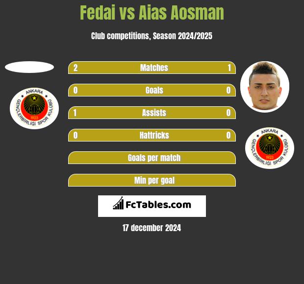 Fedai vs Aias Aosman h2h player stats