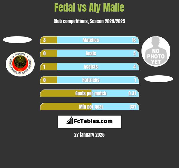 Fedai vs Aly Malle h2h player stats