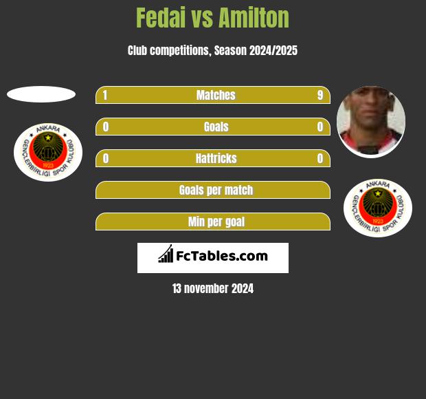 Fedai vs Amilton h2h player stats