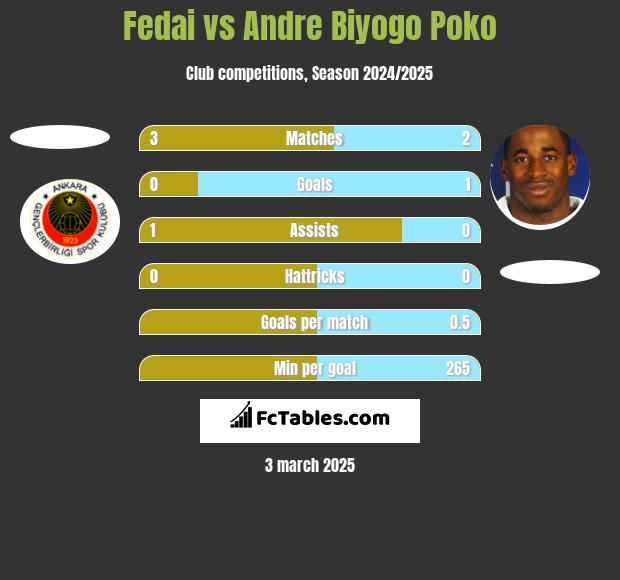 Fedai vs Andre Biyogo Poko h2h player stats