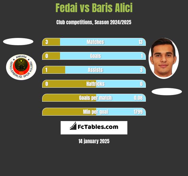 Fedai vs Baris Alici h2h player stats