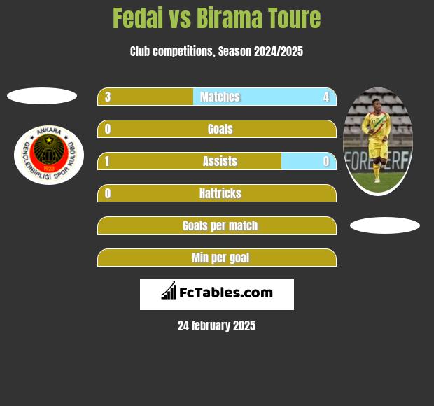 Fedai vs Birama Toure h2h player stats