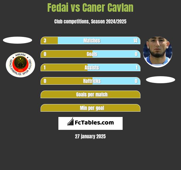 Fedai vs Caner Cavlan h2h player stats