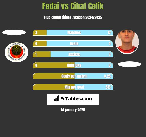 Fedai vs Cihat Celik h2h player stats