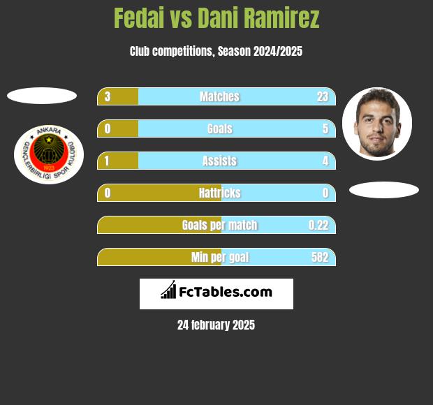 Fedai vs Dani Ramirez h2h player stats