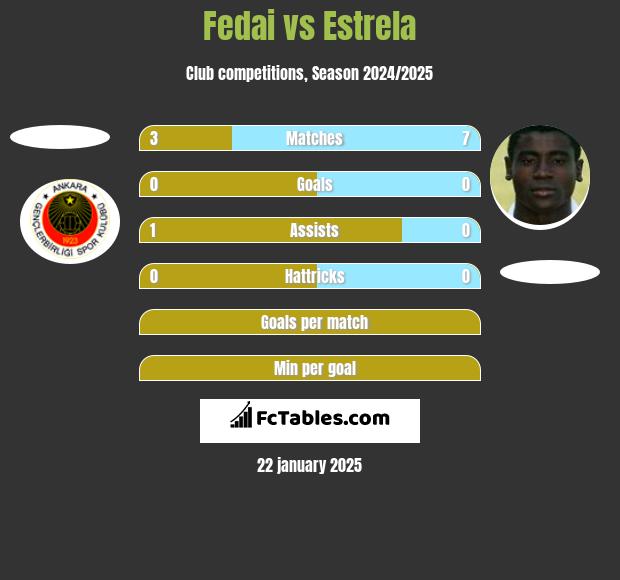 Fedai vs Estrela h2h player stats