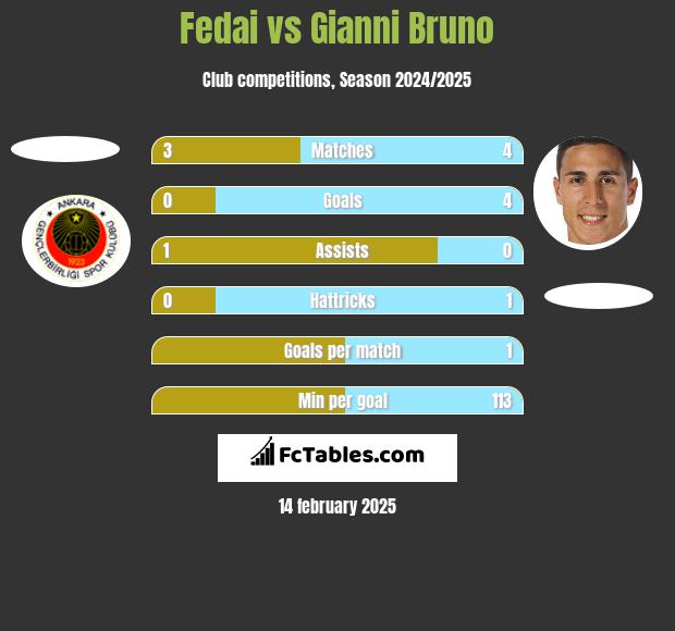 Fedai vs Gianni Bruno h2h player stats