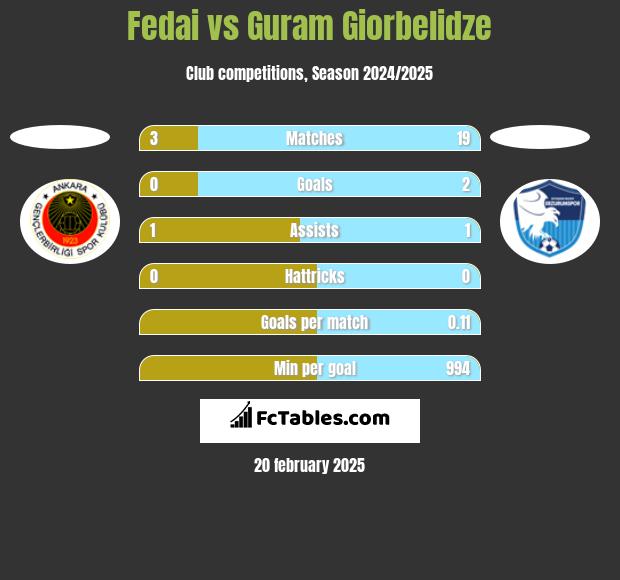 Fedai vs Guram Giorbelidze h2h player stats