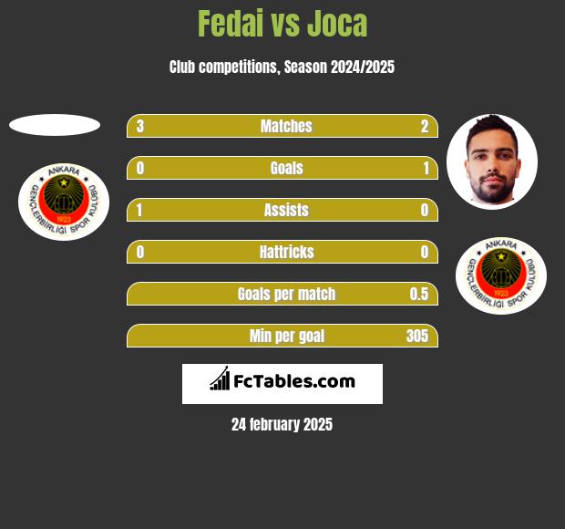 Fedai vs Joca h2h player stats