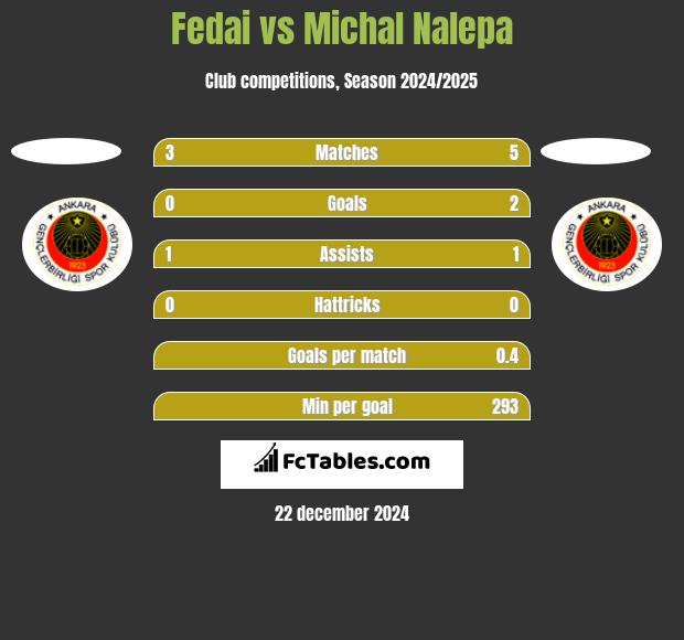 Fedai vs Michal Nalepa h2h player stats