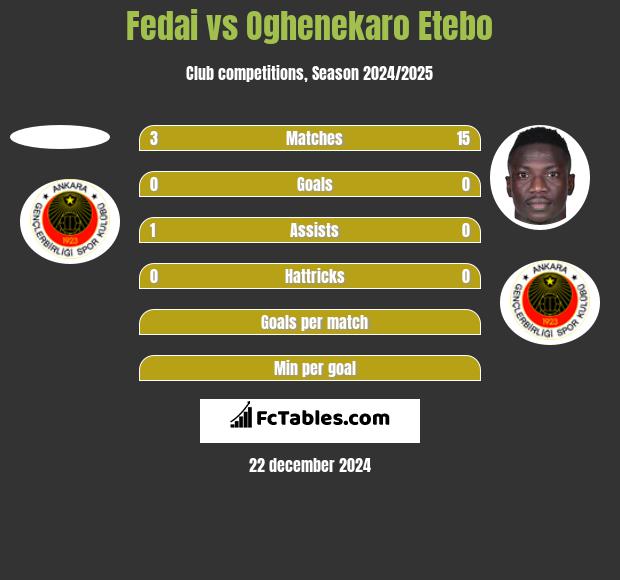 Fedai vs Oghenekaro Etebo h2h player stats