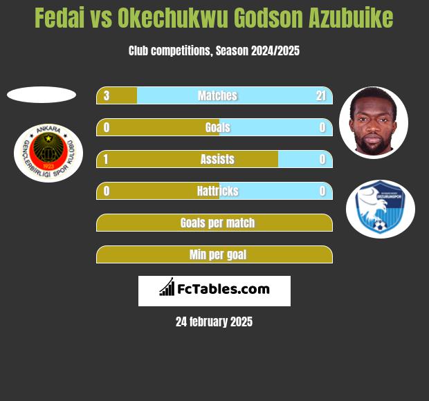 Fedai vs Okechukwu Godson Azubuike h2h player stats