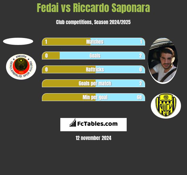 Fedai vs Riccardo Saponara h2h player stats