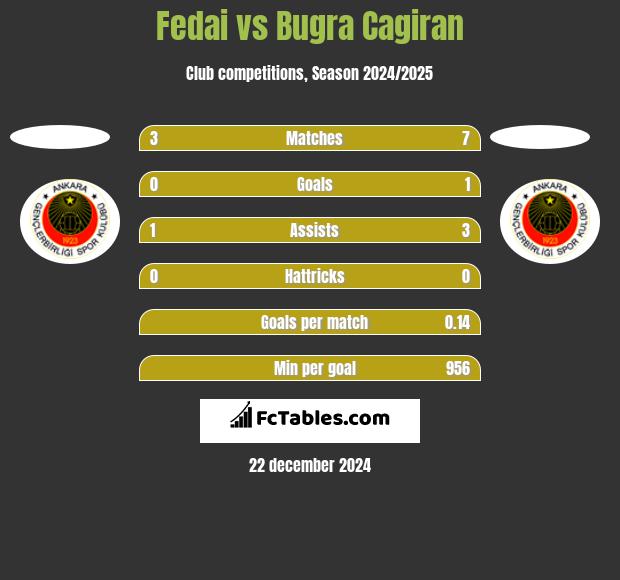 Fedai vs Bugra Cagiran h2h player stats