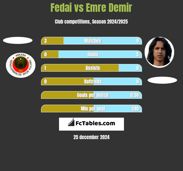 Fedai vs Emre Demir h2h player stats