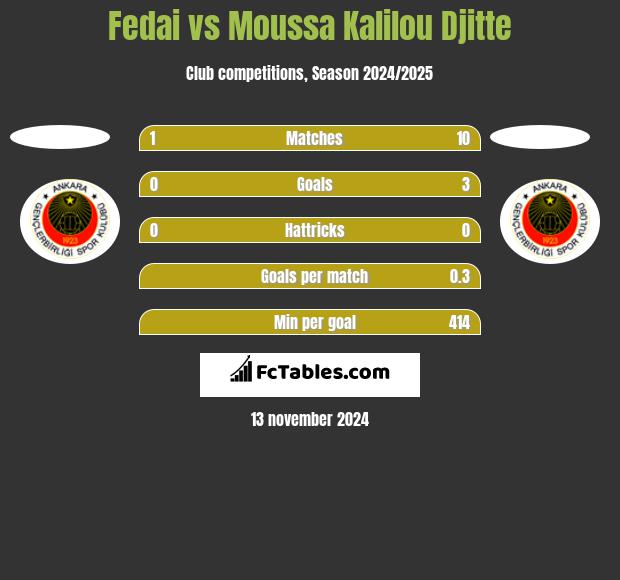 Fedai vs Moussa Kalilou Djitte h2h player stats