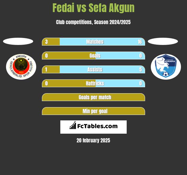 Fedai vs Sefa Akgun h2h player stats