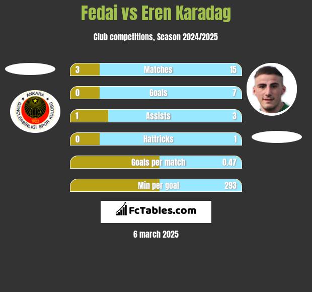 Fedai vs Eren Karadag h2h player stats