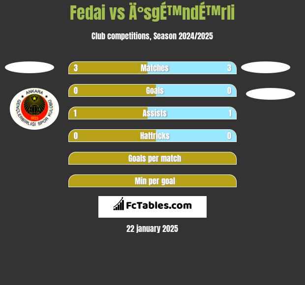 Fedai vs Ä°sgÉ™ndÉ™rli h2h player stats