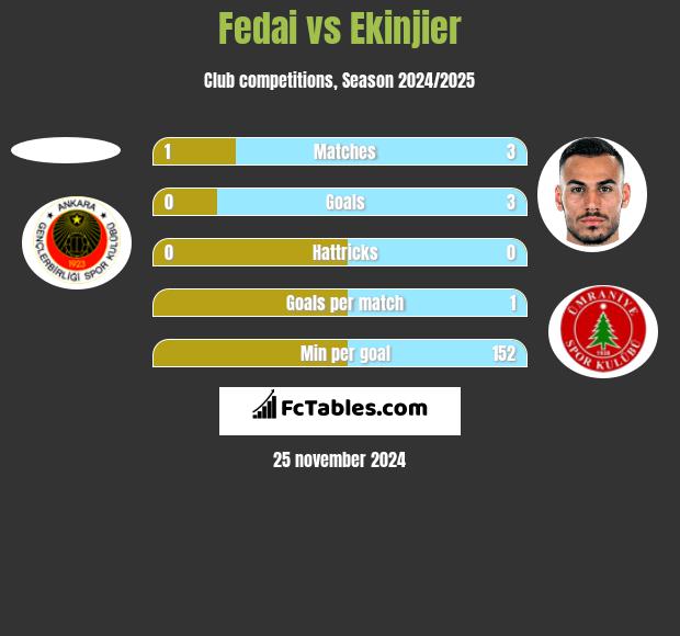 Fedai vs Ekinjier h2h player stats