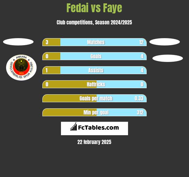 Fedai vs Faye h2h player stats