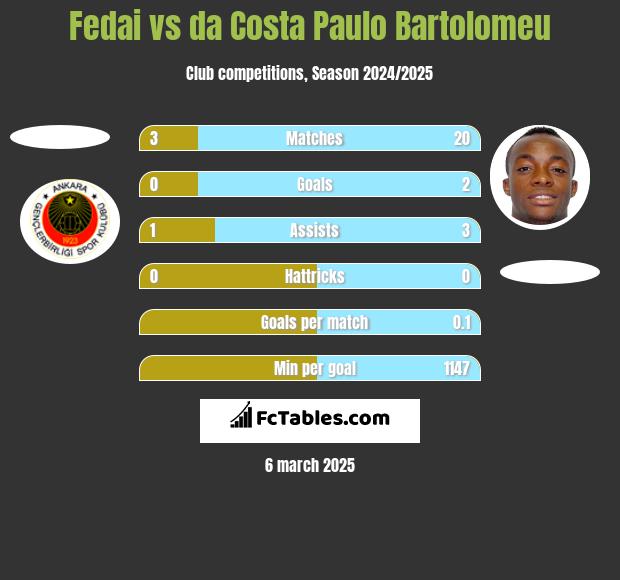 Fedai vs da Costa Paulo Bartolomeu h2h player stats