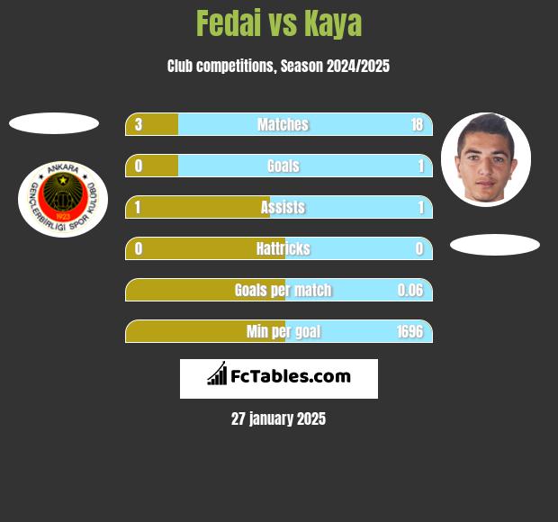 Fedai vs Kaya h2h player stats