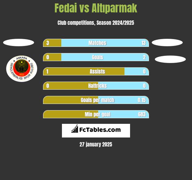 Fedai vs Altıparmak h2h player stats