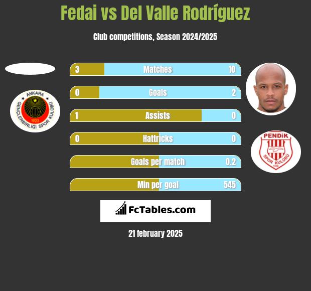 Fedai vs Del Valle Rodríguez h2h player stats