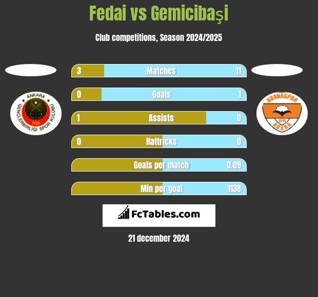 Fedai vs Gemicibaşi h2h player stats