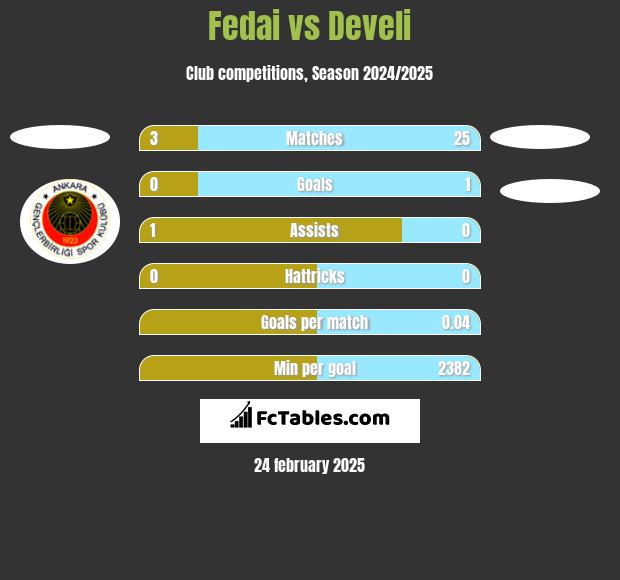 Fedai vs Develi h2h player stats