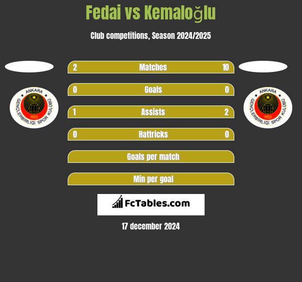 Fedai vs Kemaloğlu h2h player stats