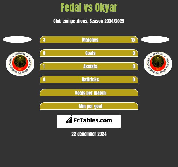 Fedai vs Okyar h2h player stats