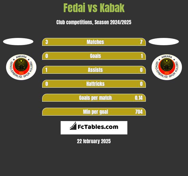 Fedai vs Kabak h2h player stats