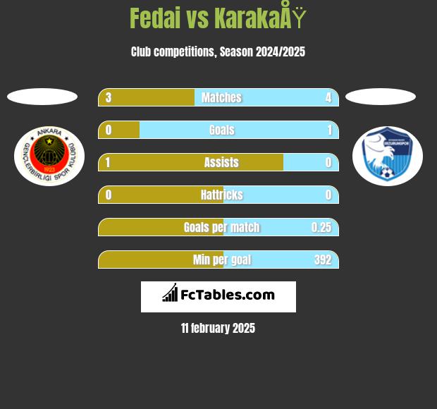 Fedai vs KarakaÅŸ h2h player stats