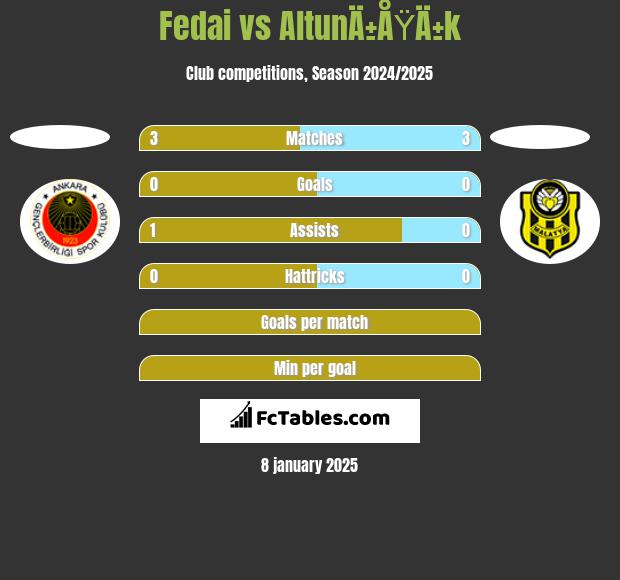 Fedai vs AltunÄ±ÅŸÄ±k h2h player stats