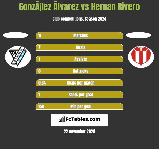 GonzÃ¡lez Ãlvarez vs Hernan Rivero h2h player stats