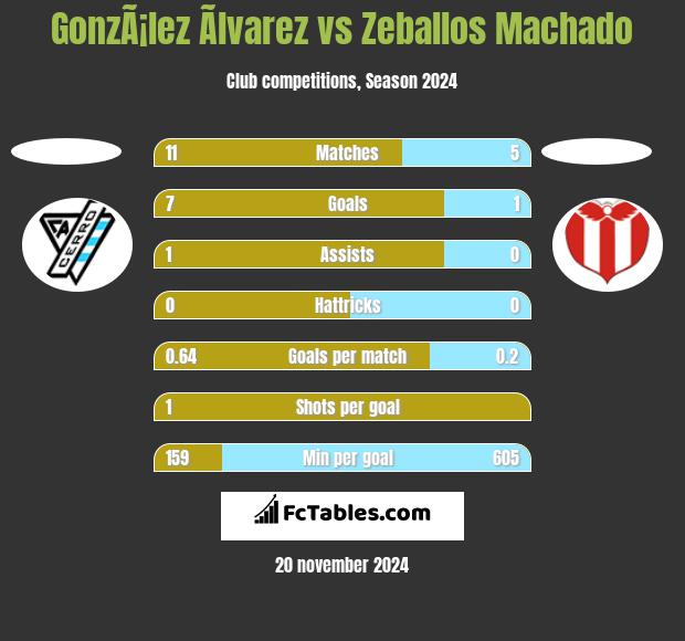 GonzÃ¡lez Ãlvarez vs Zeballos Machado h2h player stats