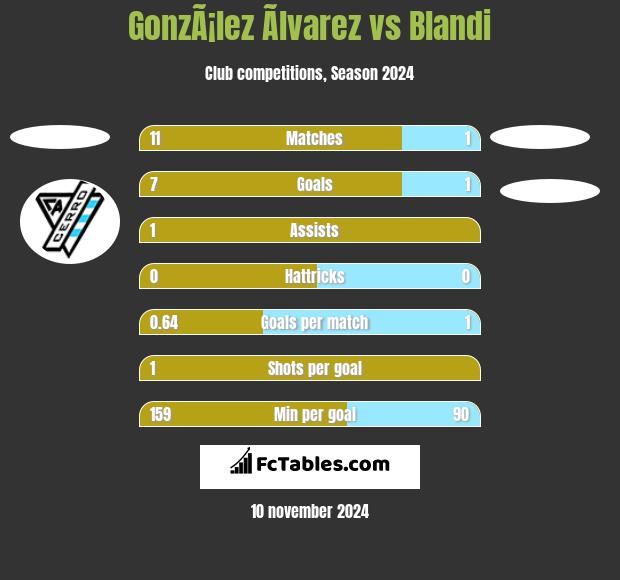 GonzÃ¡lez Ãlvarez vs Blandi h2h player stats