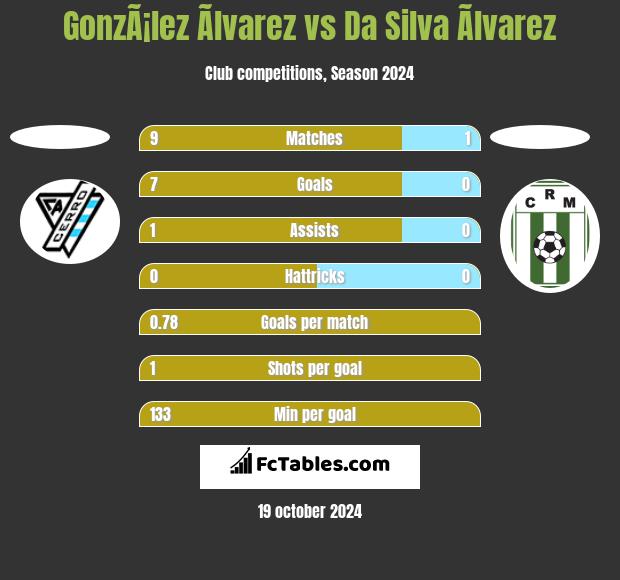 GonzÃ¡lez Ãlvarez vs Da Silva Ãlvarez h2h player stats