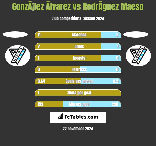 GonzÃ¡lez Ãlvarez vs RodrÃ­guez Maeso h2h player stats