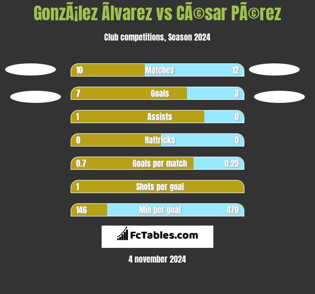 GonzÃ¡lez Ãlvarez vs CÃ©sar PÃ©rez h2h player stats